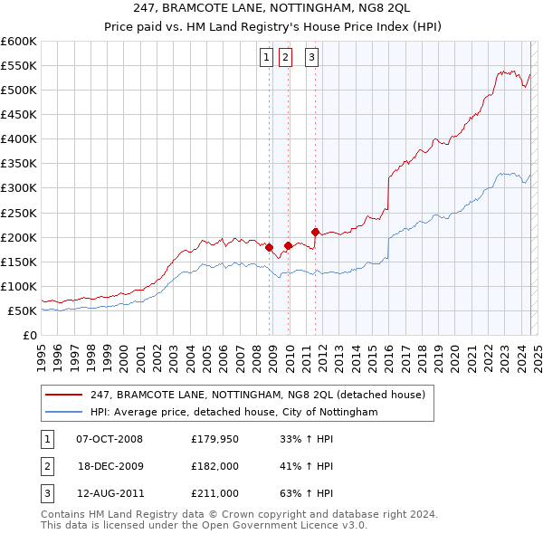 247, BRAMCOTE LANE, NOTTINGHAM, NG8 2QL: Price paid vs HM Land Registry's House Price Index