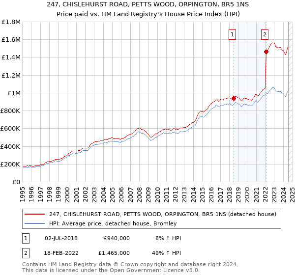 247, CHISLEHURST ROAD, PETTS WOOD, ORPINGTON, BR5 1NS: Price paid vs HM Land Registry's House Price Index