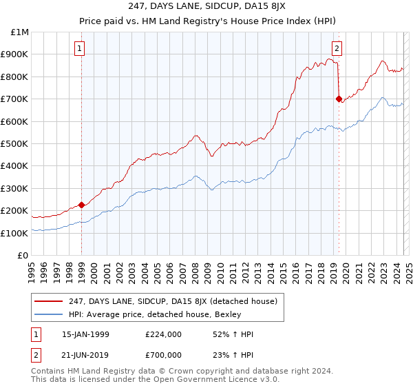 247, DAYS LANE, SIDCUP, DA15 8JX: Price paid vs HM Land Registry's House Price Index