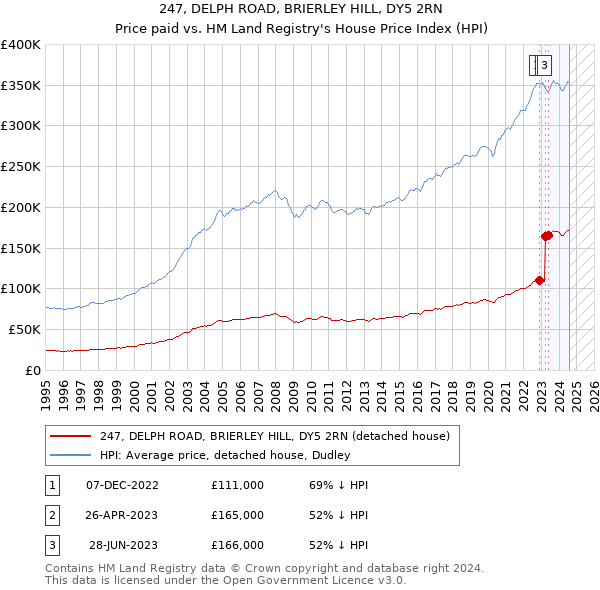 247, DELPH ROAD, BRIERLEY HILL, DY5 2RN: Price paid vs HM Land Registry's House Price Index