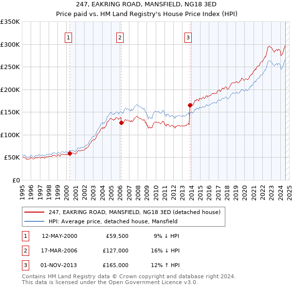 247, EAKRING ROAD, MANSFIELD, NG18 3ED: Price paid vs HM Land Registry's House Price Index