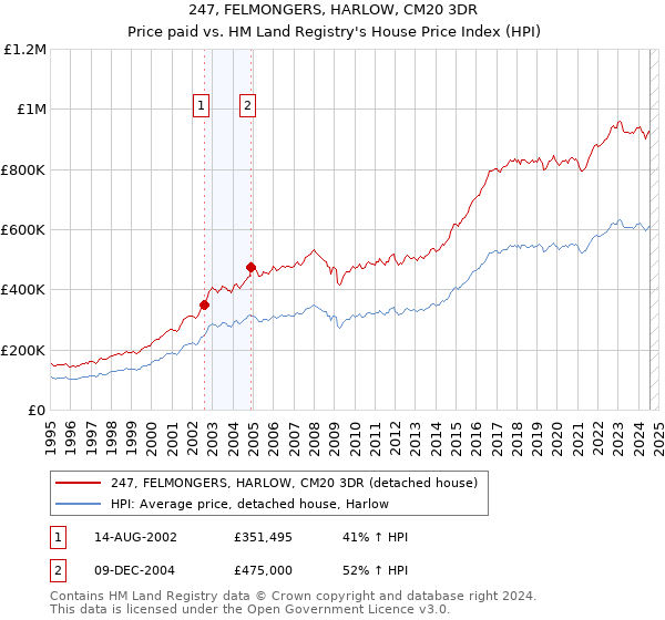 247, FELMONGERS, HARLOW, CM20 3DR: Price paid vs HM Land Registry's House Price Index