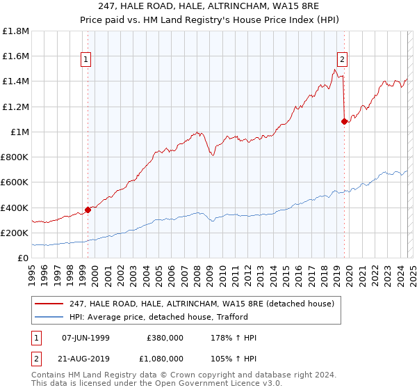 247, HALE ROAD, HALE, ALTRINCHAM, WA15 8RE: Price paid vs HM Land Registry's House Price Index