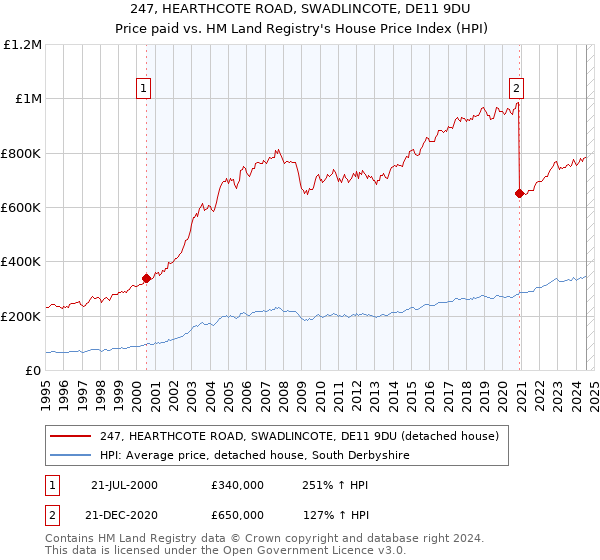 247, HEARTHCOTE ROAD, SWADLINCOTE, DE11 9DU: Price paid vs HM Land Registry's House Price Index