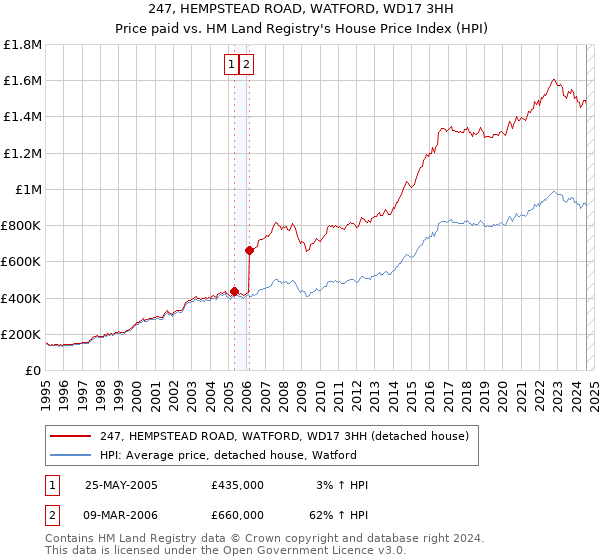 247, HEMPSTEAD ROAD, WATFORD, WD17 3HH: Price paid vs HM Land Registry's House Price Index