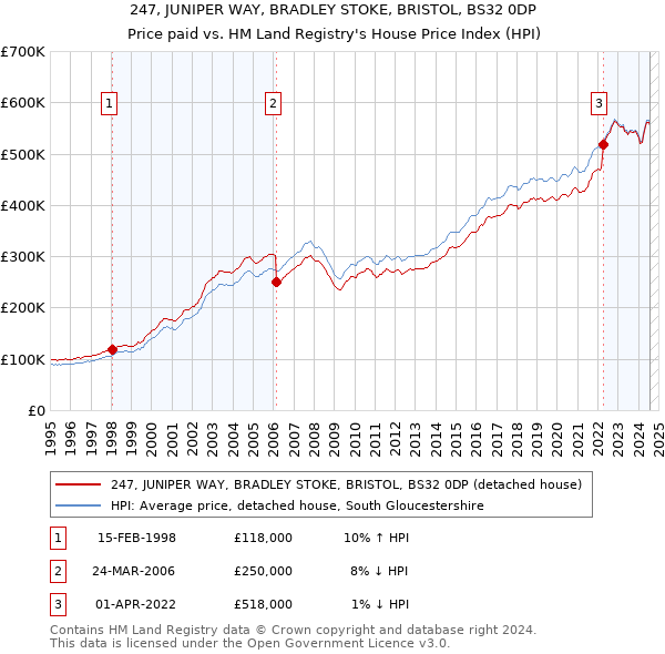 247, JUNIPER WAY, BRADLEY STOKE, BRISTOL, BS32 0DP: Price paid vs HM Land Registry's House Price Index