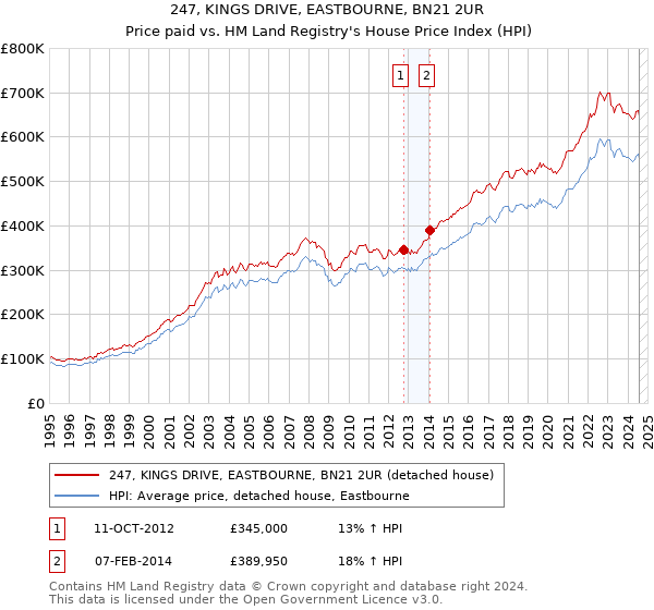 247, KINGS DRIVE, EASTBOURNE, BN21 2UR: Price paid vs HM Land Registry's House Price Index