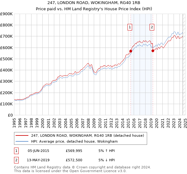 247, LONDON ROAD, WOKINGHAM, RG40 1RB: Price paid vs HM Land Registry's House Price Index