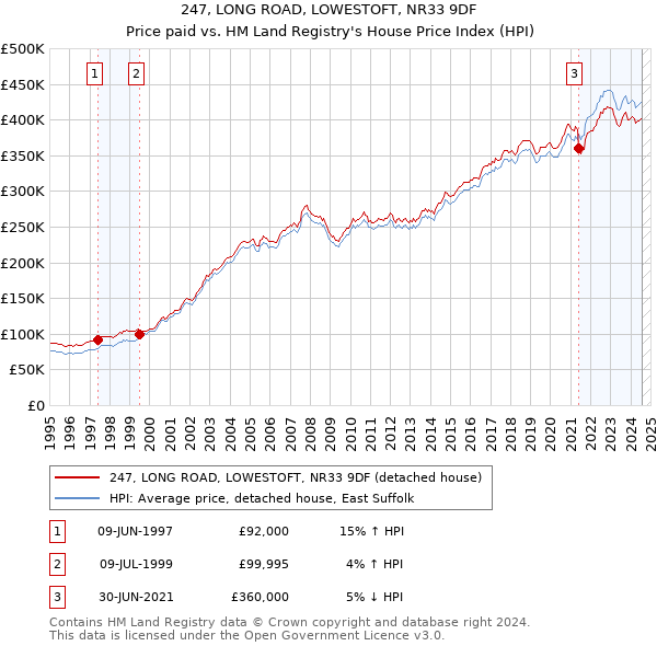 247, LONG ROAD, LOWESTOFT, NR33 9DF: Price paid vs HM Land Registry's House Price Index