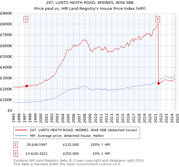 247, LUNTS HEATH ROAD, WIDNES, WA8 5BB: Price paid vs HM Land Registry's House Price Index