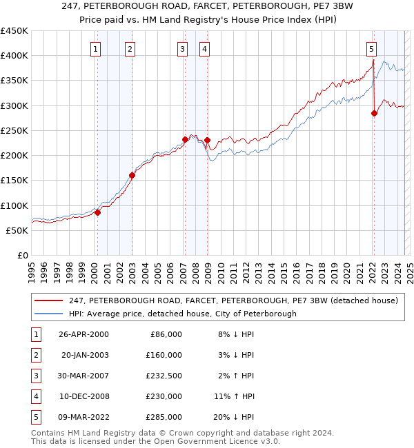 247, PETERBOROUGH ROAD, FARCET, PETERBOROUGH, PE7 3BW: Price paid vs HM Land Registry's House Price Index