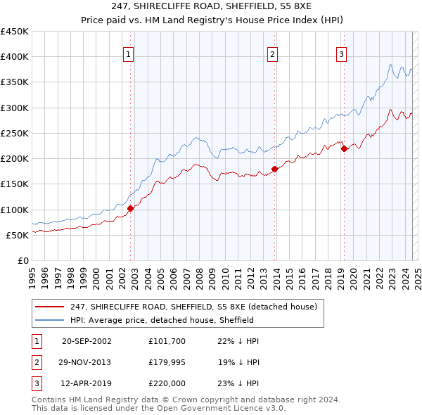 247, SHIRECLIFFE ROAD, SHEFFIELD, S5 8XE: Price paid vs HM Land Registry's House Price Index