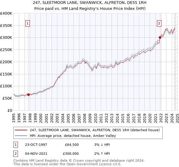 247, SLEETMOOR LANE, SWANWICK, ALFRETON, DE55 1RH: Price paid vs HM Land Registry's House Price Index