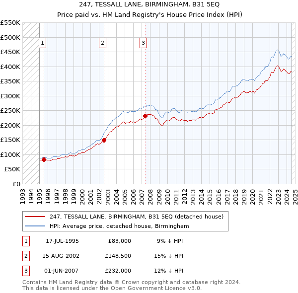 247, TESSALL LANE, BIRMINGHAM, B31 5EQ: Price paid vs HM Land Registry's House Price Index