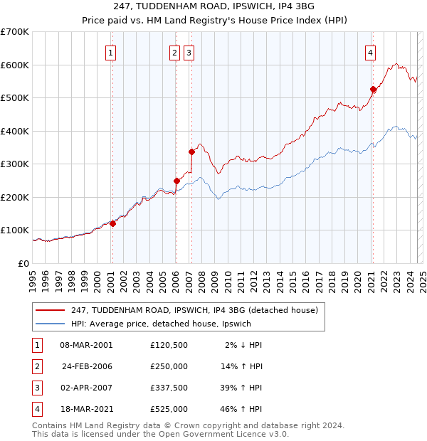 247, TUDDENHAM ROAD, IPSWICH, IP4 3BG: Price paid vs HM Land Registry's House Price Index