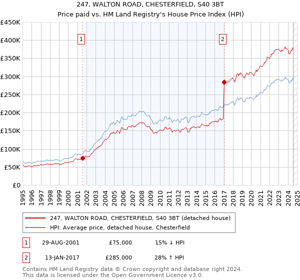 247, WALTON ROAD, CHESTERFIELD, S40 3BT: Price paid vs HM Land Registry's House Price Index