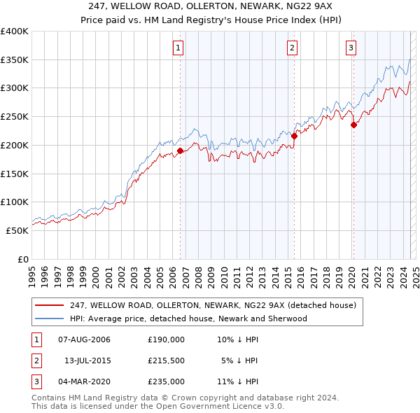 247, WELLOW ROAD, OLLERTON, NEWARK, NG22 9AX: Price paid vs HM Land Registry's House Price Index