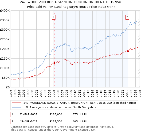 247, WOODLAND ROAD, STANTON, BURTON-ON-TRENT, DE15 9SU: Price paid vs HM Land Registry's House Price Index