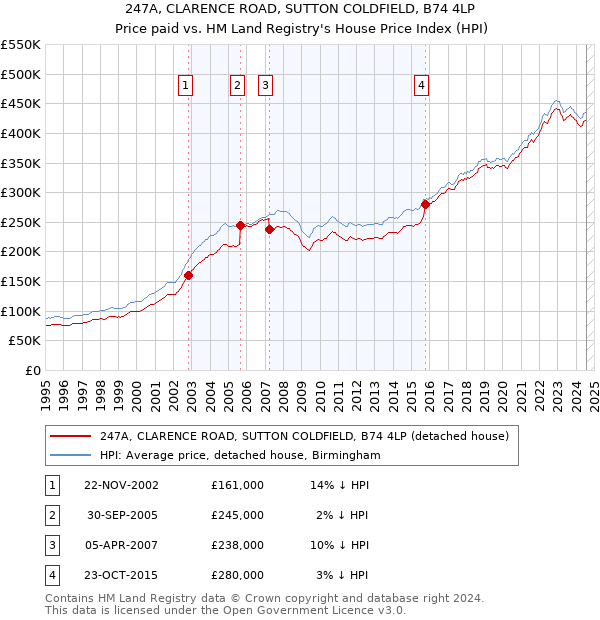 247A, CLARENCE ROAD, SUTTON COLDFIELD, B74 4LP: Price paid vs HM Land Registry's House Price Index