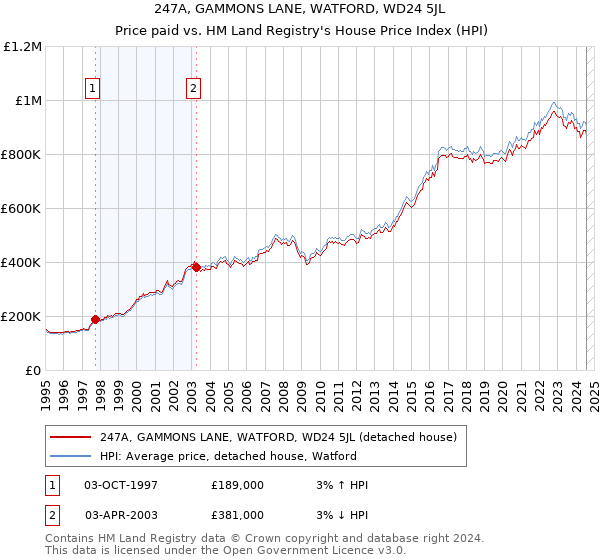 247A, GAMMONS LANE, WATFORD, WD24 5JL: Price paid vs HM Land Registry's House Price Index