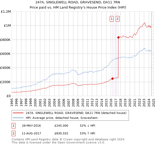 247A, SINGLEWELL ROAD, GRAVESEND, DA11 7RN: Price paid vs HM Land Registry's House Price Index