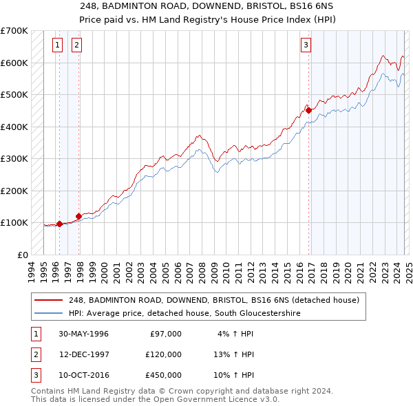 248, BADMINTON ROAD, DOWNEND, BRISTOL, BS16 6NS: Price paid vs HM Land Registry's House Price Index