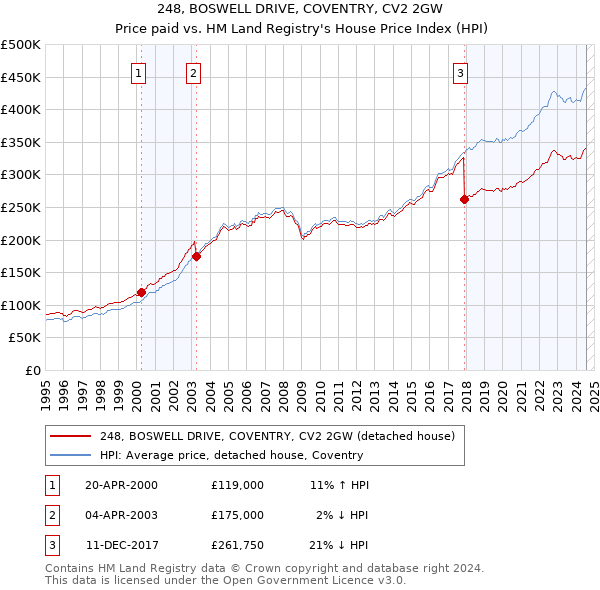 248, BOSWELL DRIVE, COVENTRY, CV2 2GW: Price paid vs HM Land Registry's House Price Index