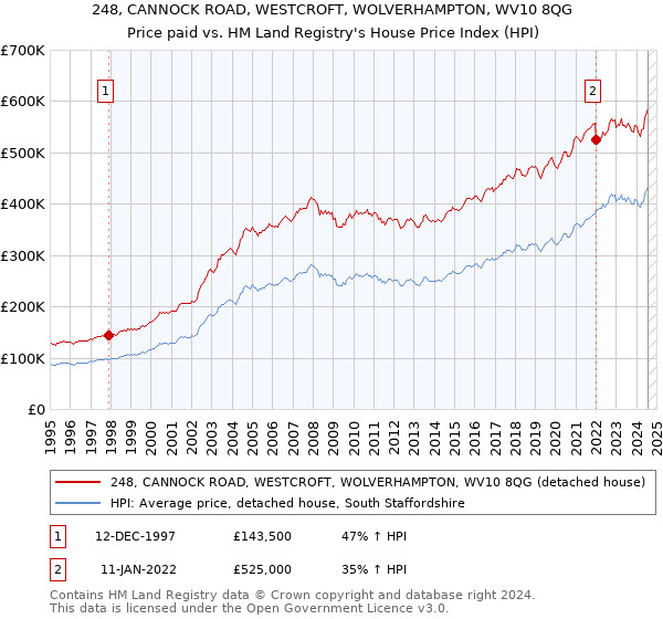 248, CANNOCK ROAD, WESTCROFT, WOLVERHAMPTON, WV10 8QG: Price paid vs HM Land Registry's House Price Index