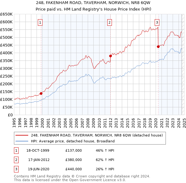 248, FAKENHAM ROAD, TAVERHAM, NORWICH, NR8 6QW: Price paid vs HM Land Registry's House Price Index