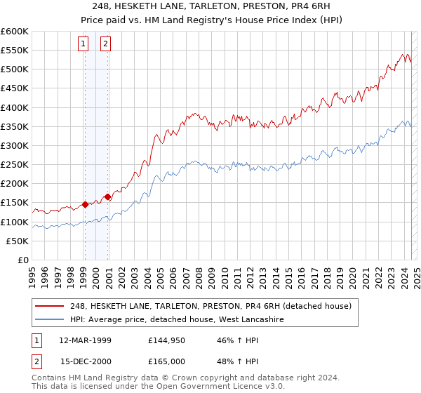 248, HESKETH LANE, TARLETON, PRESTON, PR4 6RH: Price paid vs HM Land Registry's House Price Index