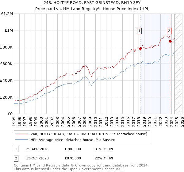 248, HOLTYE ROAD, EAST GRINSTEAD, RH19 3EY: Price paid vs HM Land Registry's House Price Index