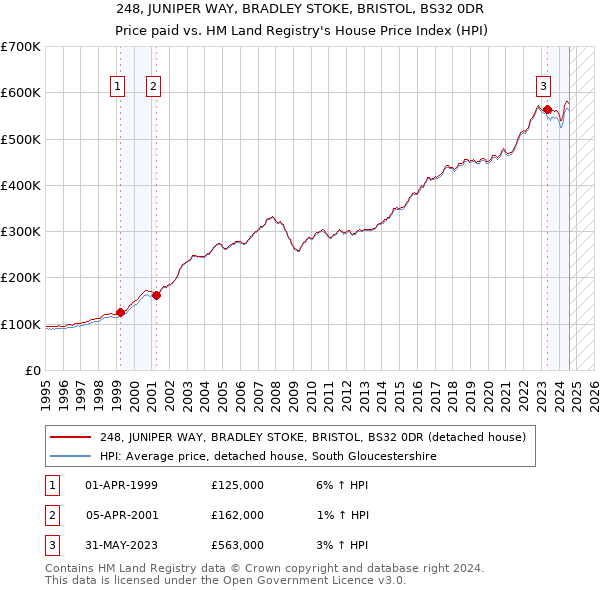 248, JUNIPER WAY, BRADLEY STOKE, BRISTOL, BS32 0DR: Price paid vs HM Land Registry's House Price Index