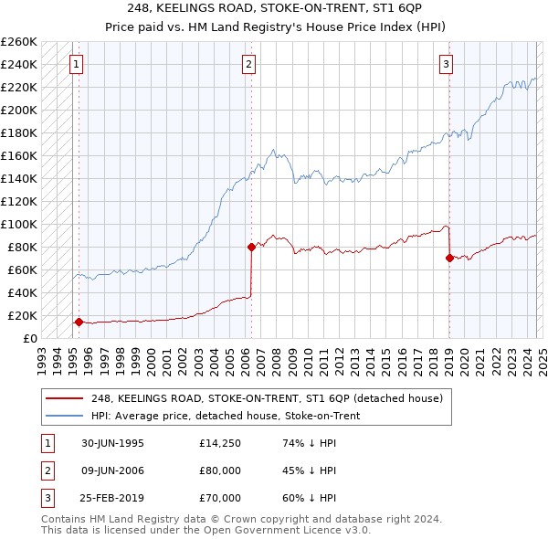 248, KEELINGS ROAD, STOKE-ON-TRENT, ST1 6QP: Price paid vs HM Land Registry's House Price Index