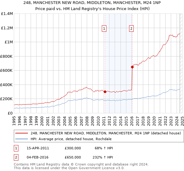 248, MANCHESTER NEW ROAD, MIDDLETON, MANCHESTER, M24 1NP: Price paid vs HM Land Registry's House Price Index