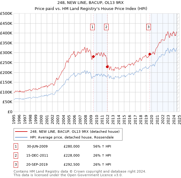 248, NEW LINE, BACUP, OL13 9RX: Price paid vs HM Land Registry's House Price Index