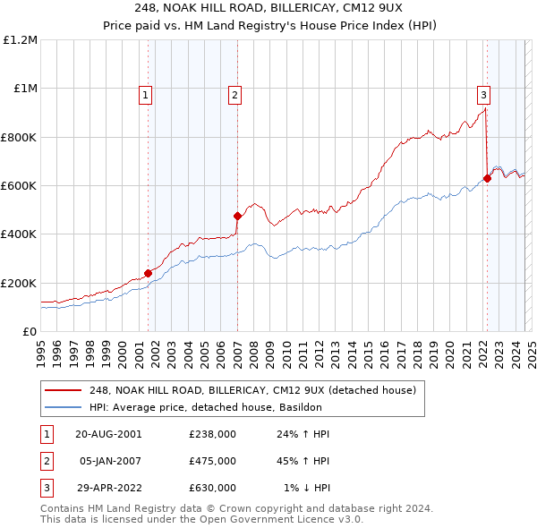 248, NOAK HILL ROAD, BILLERICAY, CM12 9UX: Price paid vs HM Land Registry's House Price Index