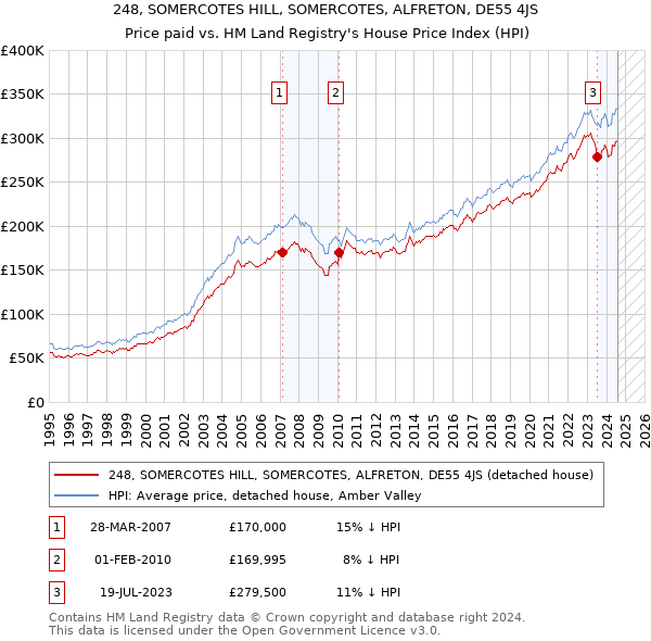 248, SOMERCOTES HILL, SOMERCOTES, ALFRETON, DE55 4JS: Price paid vs HM Land Registry's House Price Index