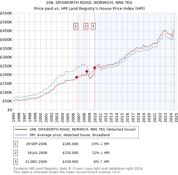 248, SPIXWORTH ROAD, NORWICH, NR6 7EG: Price paid vs HM Land Registry's House Price Index