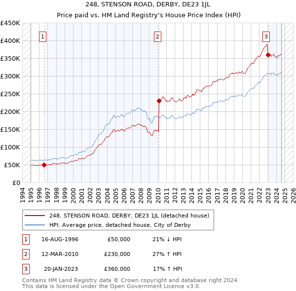 248, STENSON ROAD, DERBY, DE23 1JL: Price paid vs HM Land Registry's House Price Index