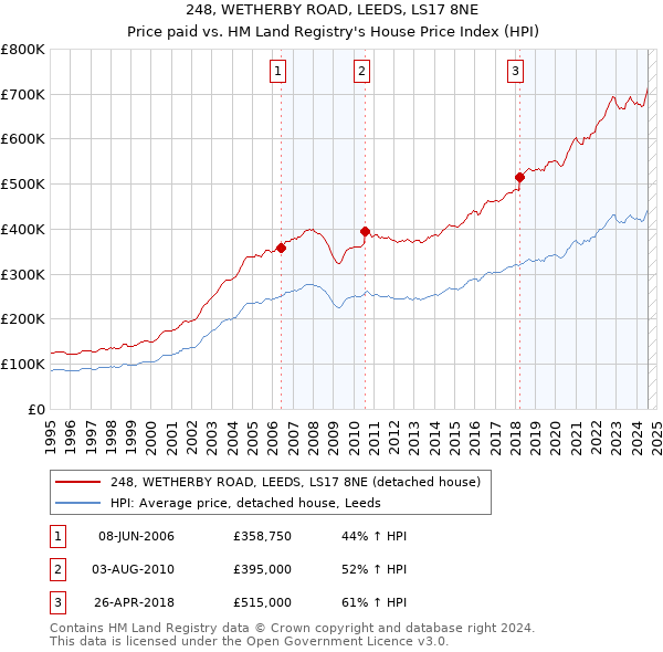 248, WETHERBY ROAD, LEEDS, LS17 8NE: Price paid vs HM Land Registry's House Price Index