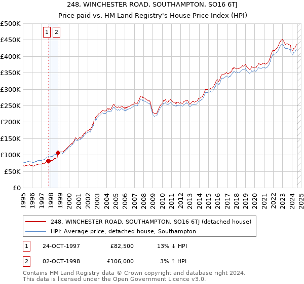 248, WINCHESTER ROAD, SOUTHAMPTON, SO16 6TJ: Price paid vs HM Land Registry's House Price Index