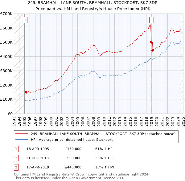 249, BRAMHALL LANE SOUTH, BRAMHALL, STOCKPORT, SK7 3DP: Price paid vs HM Land Registry's House Price Index