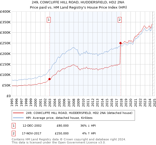 249, COWCLIFFE HILL ROAD, HUDDERSFIELD, HD2 2NA: Price paid vs HM Land Registry's House Price Index