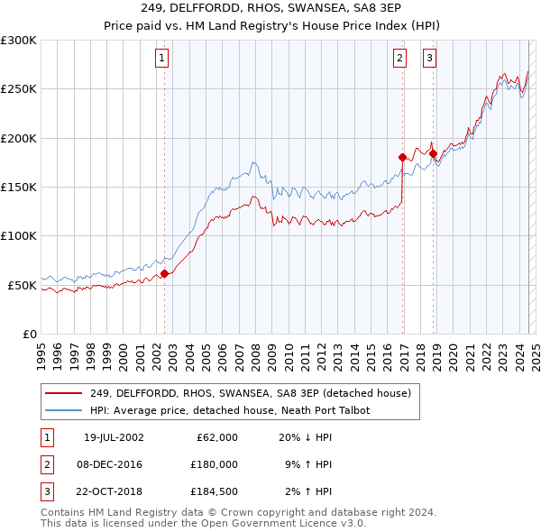 249, DELFFORDD, RHOS, SWANSEA, SA8 3EP: Price paid vs HM Land Registry's House Price Index