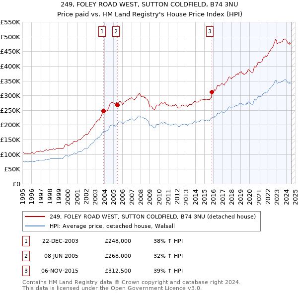 249, FOLEY ROAD WEST, SUTTON COLDFIELD, B74 3NU: Price paid vs HM Land Registry's House Price Index