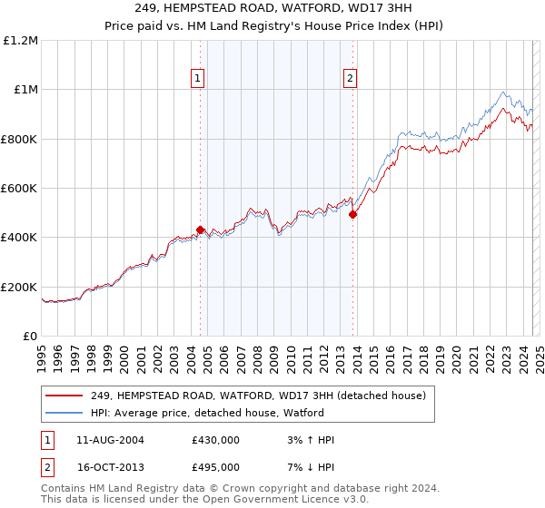 249, HEMPSTEAD ROAD, WATFORD, WD17 3HH: Price paid vs HM Land Registry's House Price Index