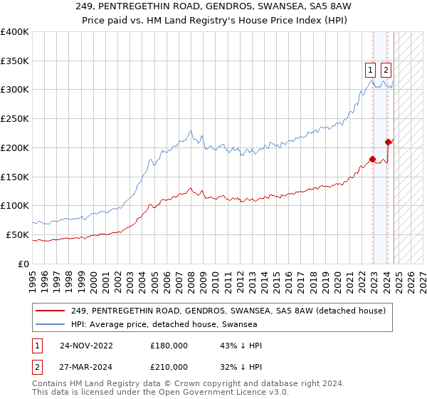 249, PENTREGETHIN ROAD, GENDROS, SWANSEA, SA5 8AW: Price paid vs HM Land Registry's House Price Index