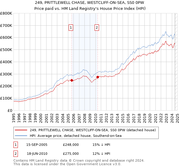 249, PRITTLEWELL CHASE, WESTCLIFF-ON-SEA, SS0 0PW: Price paid vs HM Land Registry's House Price Index