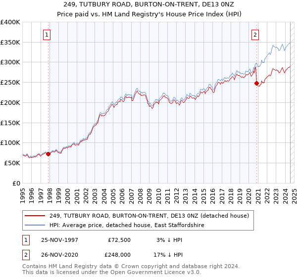 249, TUTBURY ROAD, BURTON-ON-TRENT, DE13 0NZ: Price paid vs HM Land Registry's House Price Index