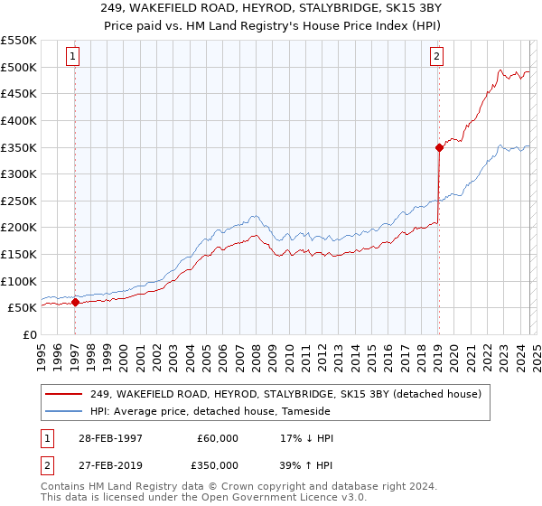 249, WAKEFIELD ROAD, HEYROD, STALYBRIDGE, SK15 3BY: Price paid vs HM Land Registry's House Price Index